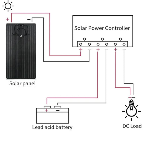 RadiantGrid Pro 3000W Complete Solar Kit - Pure Sine Wave Inverter with 300W Panel and Smart Controller