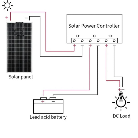 RadiantGrid Pro 300W Solar Kit with 3000W Pure Sine Wave Inverter - Complete 12V/110V/220V Power System